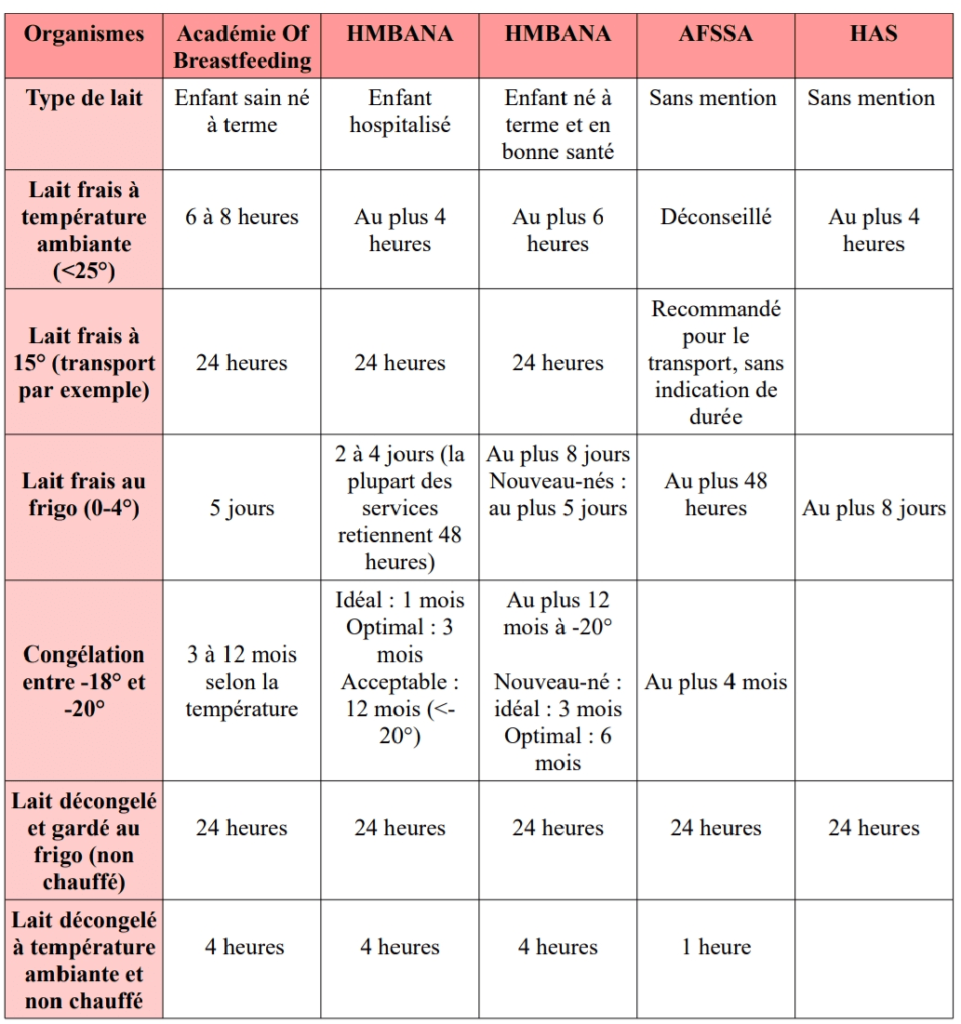 comment-conserver-le-lait-maternel-dans-quoi-combien-de-temps